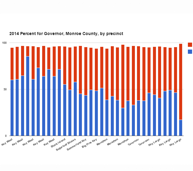 Chart showing voting results for the various Florida Keys islands