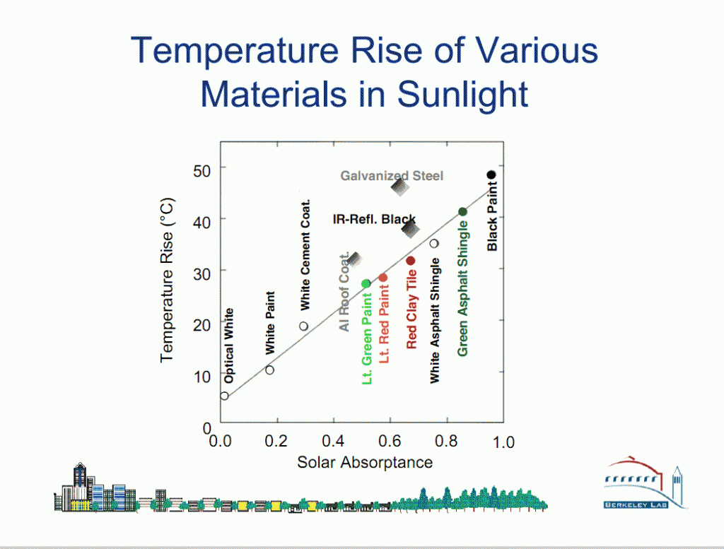 Chart from study showing the temperature rise of various materials in sunlight