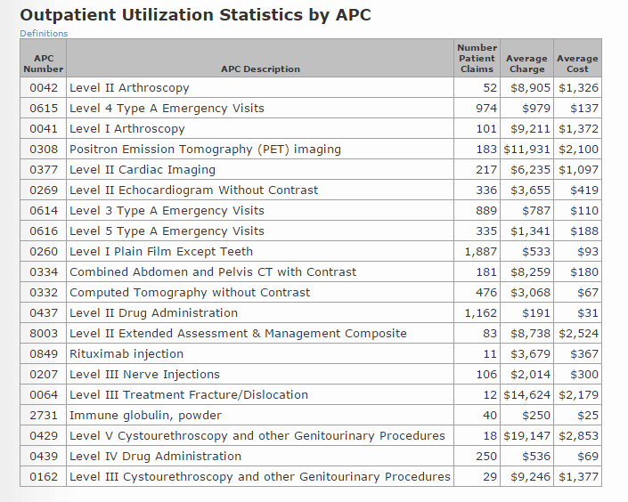 Table showing outpatient hospital charges versus costs at Lower Keys Medical Center