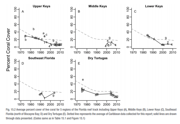 Chart showing coral cover in relation to algae