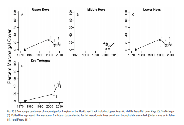 Charts showing effect on algae on reef health