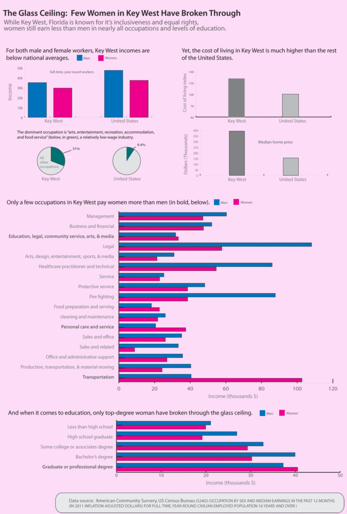 Infographic showing wages in Key West, comparing men and women